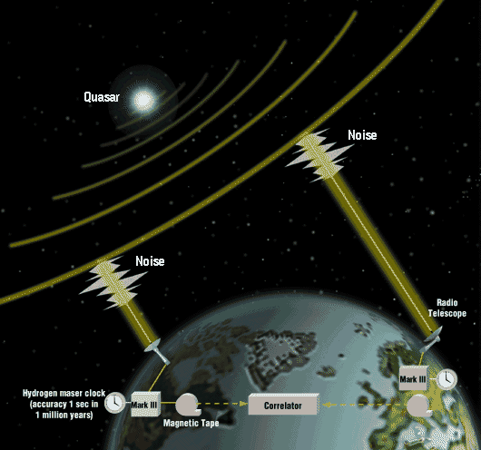 Generic VLBI concept (credit: NASA)