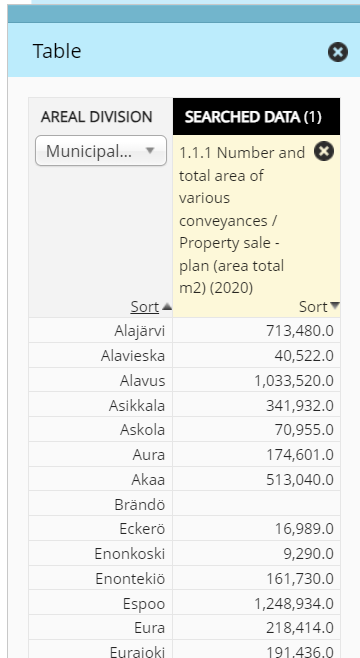 information in table