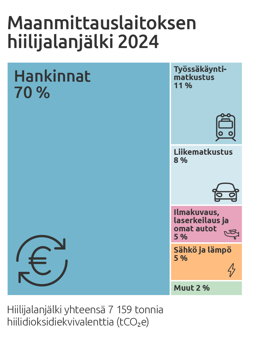 Infograafi, jonka otsikko on "Maanmittauslaitoksen hiilijalanjälki 2024". Kuvan sisältö on kuvattu tekstissä alaotsikon "Ostot ja hankinnat suurin päästölähde" alla.