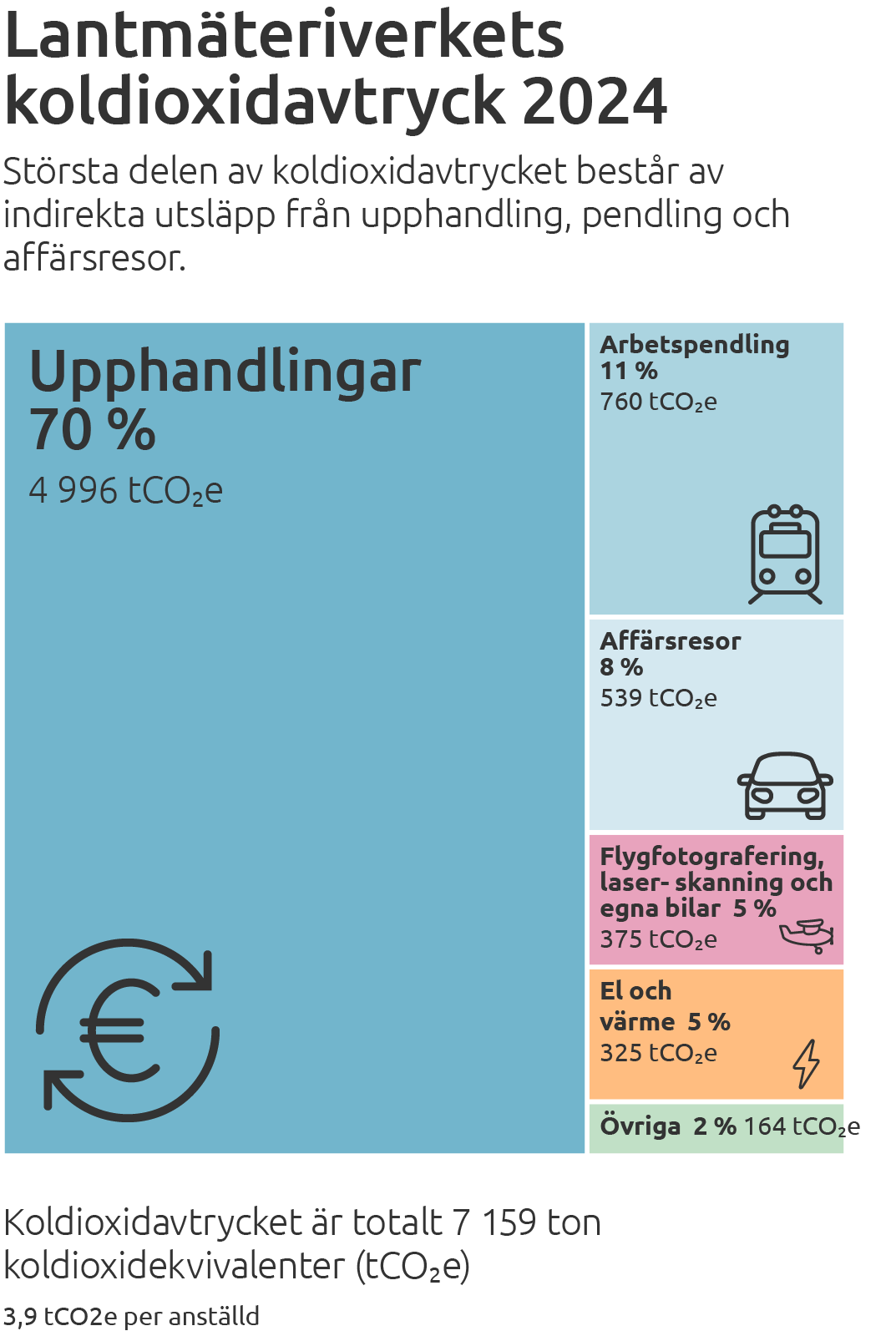 En infograf vars rubrik är "Lantmäteriverkets koldioxidavtryck 2024". Bildens innehåll har beskrivits i texten under rubriken "Inköp och upphandlingar den största utsläppskällan".