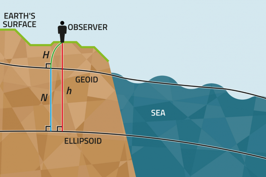 Model, how to calculate the geoid. The relationship between geoid height (N), ellipsoidal height (h), and levelled height (H) is h = H + N.