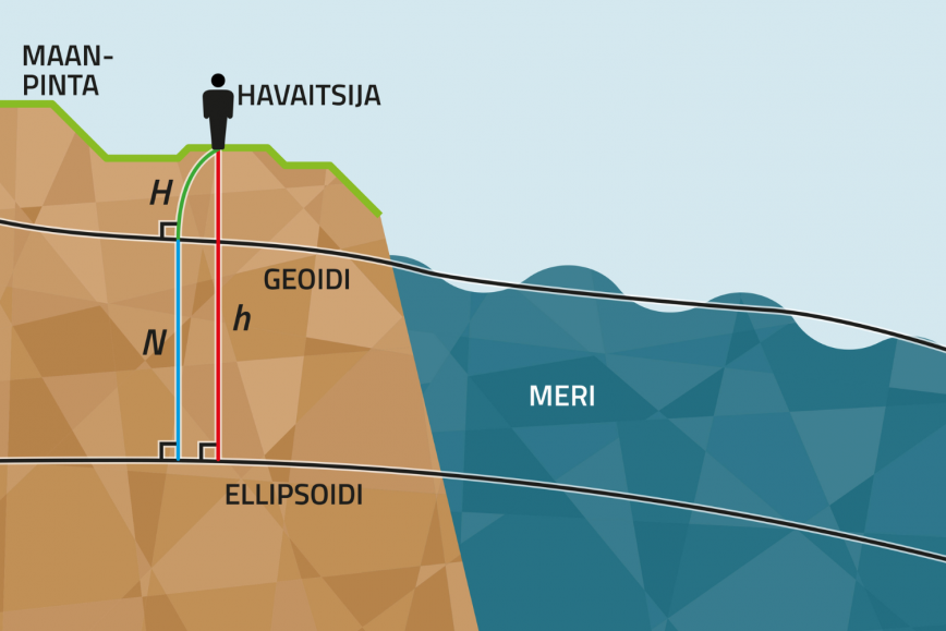 Malli geoidin laskemisesta. Geoidikorkeuden (N), ellipsoidikorkeuden (h) ja vaaitun korkeuden (H) välinen yhteys on h = H + N.