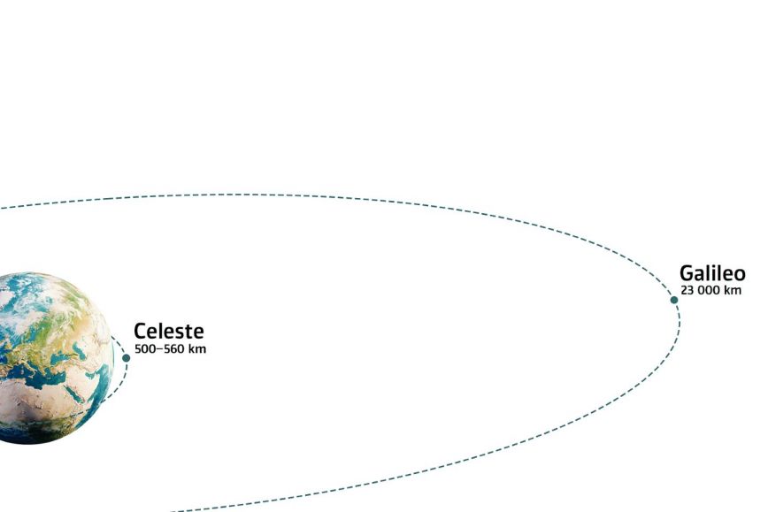 The Celeste satellite constellation orbits Earth at roughly 500–560 km, while the Galileo system's distance is about 23,000 km.