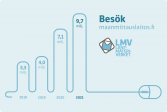 År 2018 besöktes webbplatsen 3,3 miljoner gånger, år 2019 4,0 miljoner gånger, år 2020 7,1 miljoner gånger och år 2021 över 9,7 miljoner gånger.