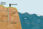 Model, how to calculate the geoid. The relationship between geoid height (N), ellipsoidal height (h), and levelled height (H) is h = H + N.