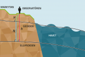 Förhållandet mellan geoidhöjd (N), ellipsoidhöjd (h) och avvägd höjd (H) är h = H + N