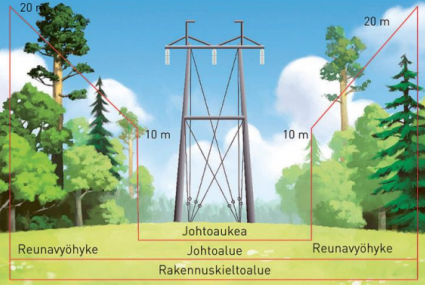A drawn cross-section with a power line in the middle, an empty space on both sides and trees on both sides farther away.